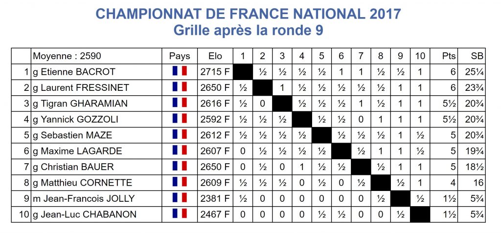 Чемпионат франции турнирная таблица результаты. Таблица круговой системы соревнований по шахматам. Турнирная таблица по шахматам. Yannick Gozzoli. Турнирная таблица Франции.